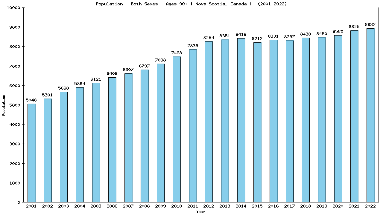 Graph showing Populalation - Elderly Men And Women - Aged 90+ - [2001-2022] | Nova Scotia, Canada